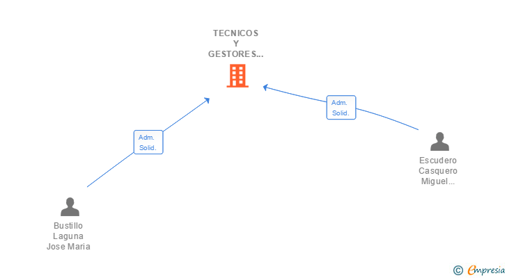 Vinculaciones societarias de TECNICOS Y GESTORES EXTREMEÑOS SL