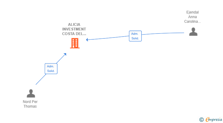 Vinculaciones societarias de ALICIA INVESTMENT COSTA DEL SOL SL