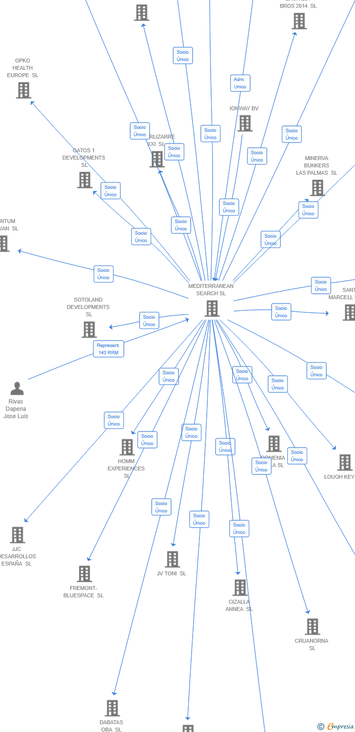 Vinculaciones societarias de VIREXITO SL