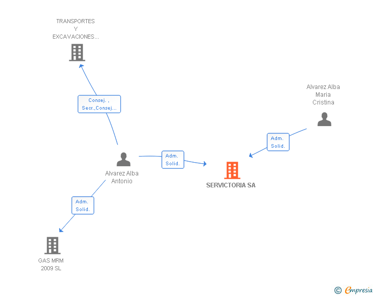 Vinculaciones societarias de SERVICTORIA SA