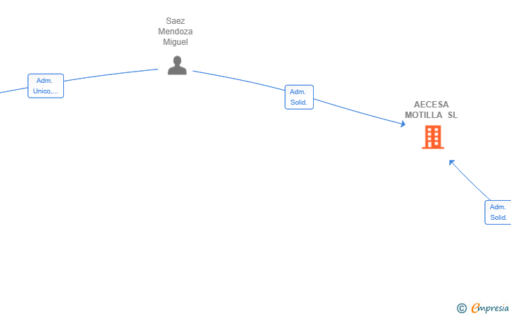 Vinculaciones societarias de AECESA MOTILLA SL