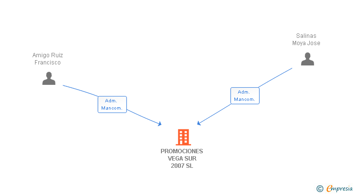 Vinculaciones societarias de PROMOCIONES VEGA SUR 2007 SL