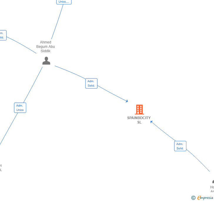 Vinculaciones societarias de SPAINBDCITY SL
