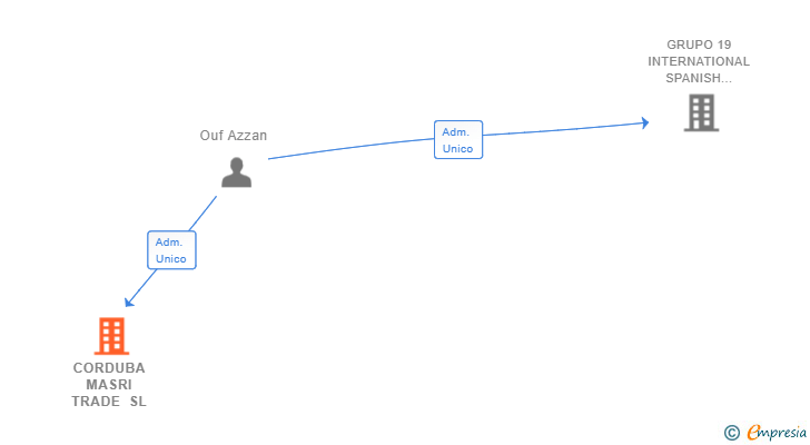 Vinculaciones societarias de CORDUBA MASRI TRADE SL