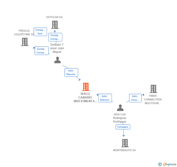 Vinculaciones societarias de RISCO CANARIO INVESTMENTS SL