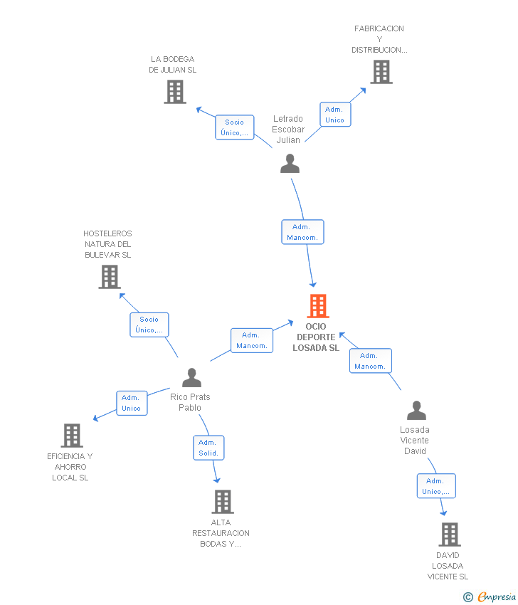 Vinculaciones societarias de OCIO DEPORTE LOSADA SL