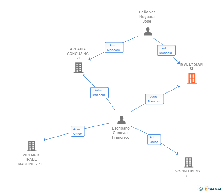 Vinculaciones societarias de INVELYSIAN SL