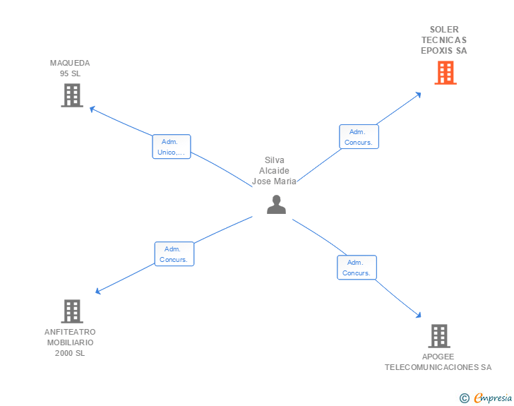 Vinculaciones societarias de SOLER TECNICAS EPOXIS SA