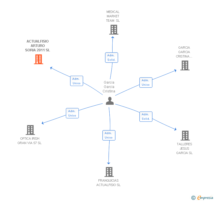 Vinculaciones societarias de ACTUALFISIO ARTURO SORIA 2011 SL