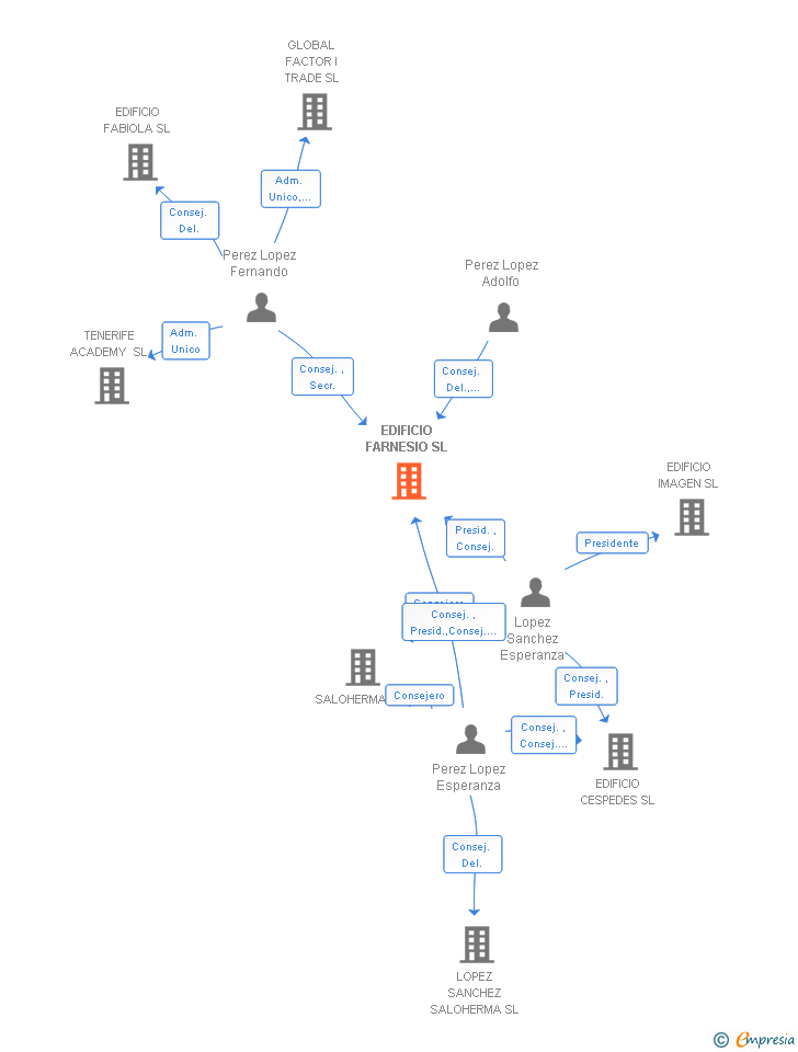 Vinculaciones societarias de EDIFICIO FARNESIO SL