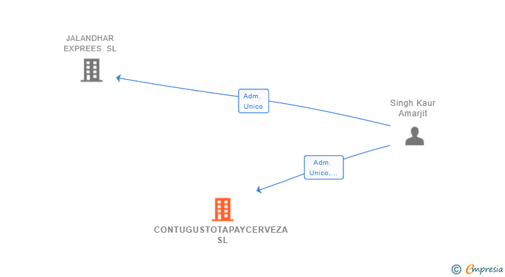 Vinculaciones societarias de CONTUGUSTOTAPAYCERVEZA SL
