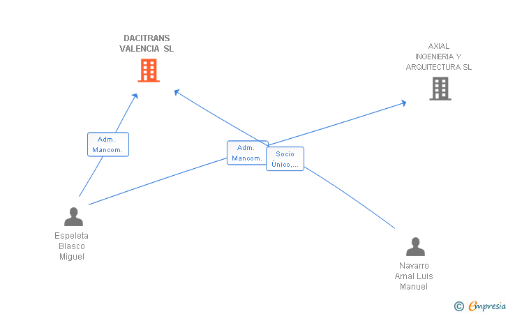 Vinculaciones societarias de DACITRANS VALENCIA SL