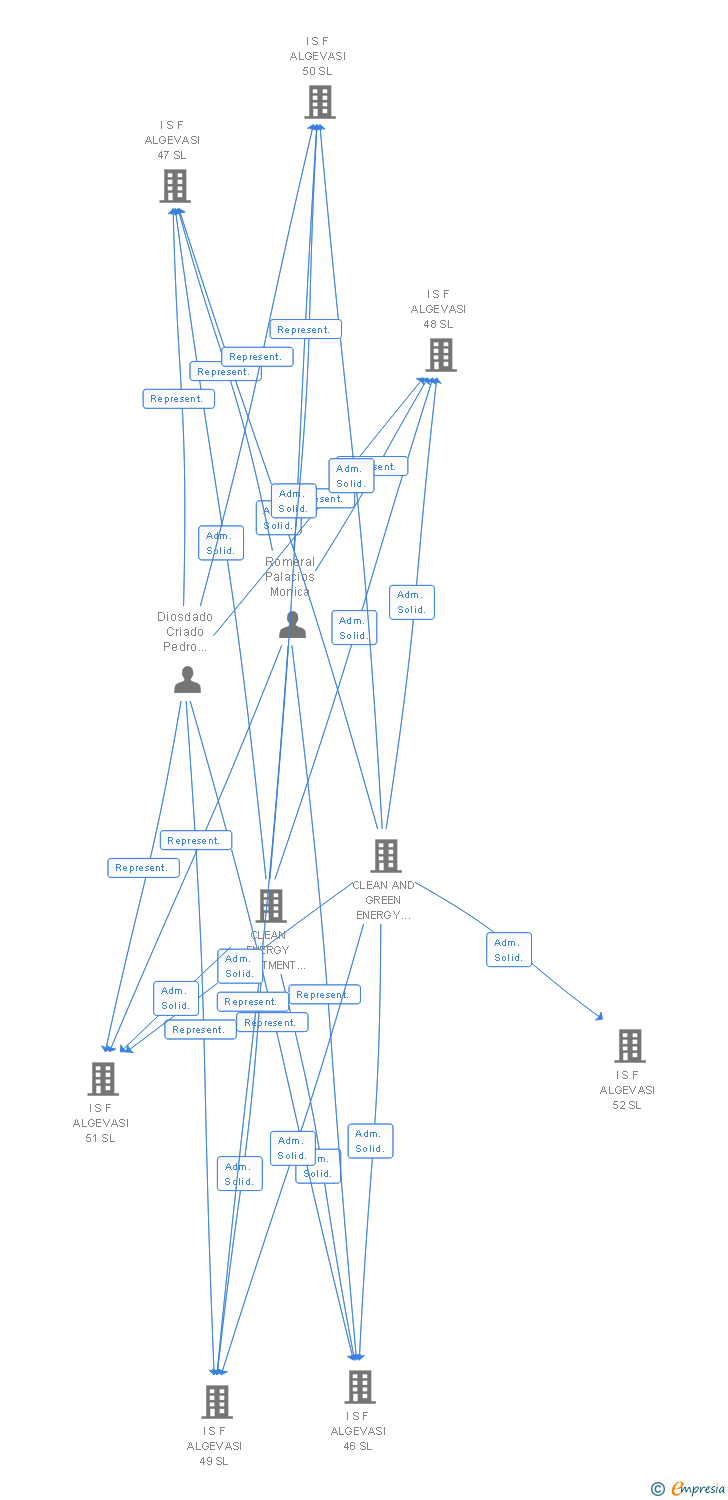 Vinculaciones societarias de I S F ALGEVASI 165 SL