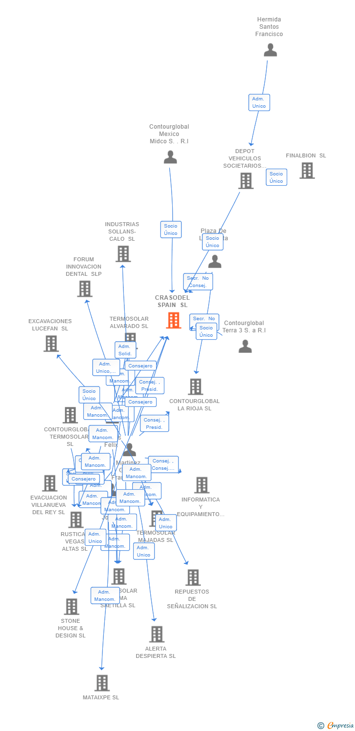 Vinculaciones societarias de CRASODEL SPAIN SL