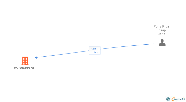 Vinculaciones societarias de OSONADIS SL