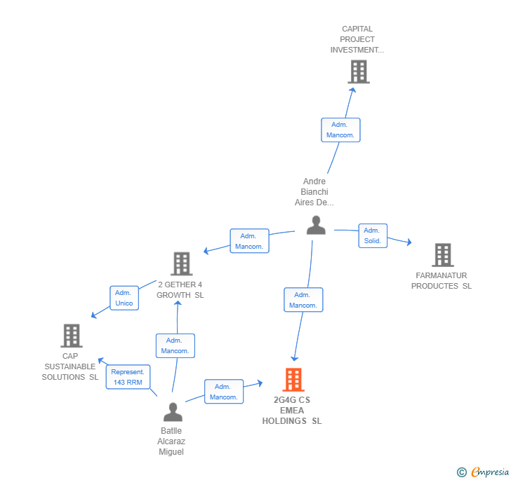 Vinculaciones societarias de 2G4G CS EMEA HOLDINGS SL