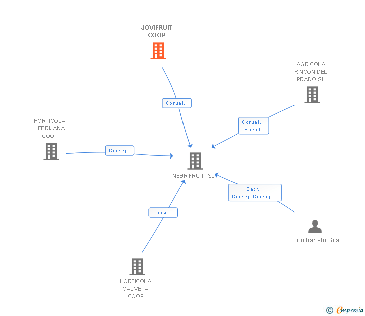 Vinculaciones societarias de JOVIFRUIT COOP