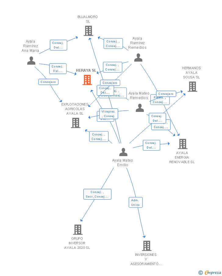 Vinculaciones societarias de HERAYA SL