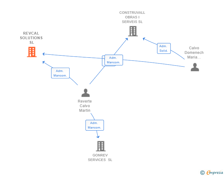 Vinculaciones societarias de REVCAL SOLUTIONS SL