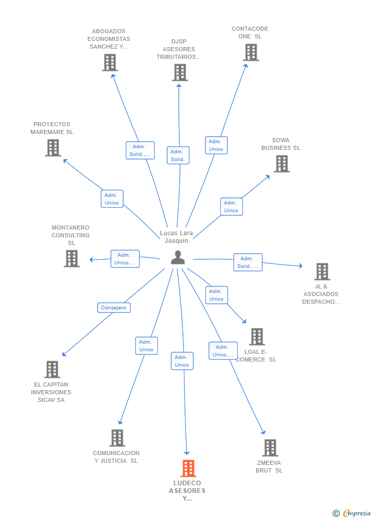 Vinculaciones societarias de LUDECO ASESORES Y CONSULTORES SL