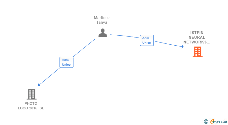 Vinculaciones societarias de ISTEIN NEURAL NETWORKS SL