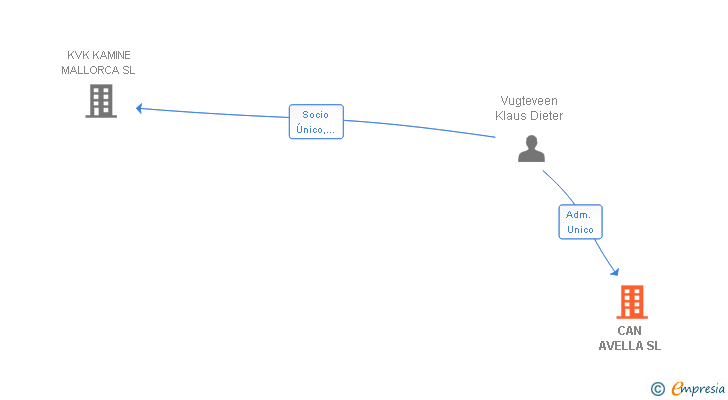 Vinculaciones societarias de CAN AVELLA SL