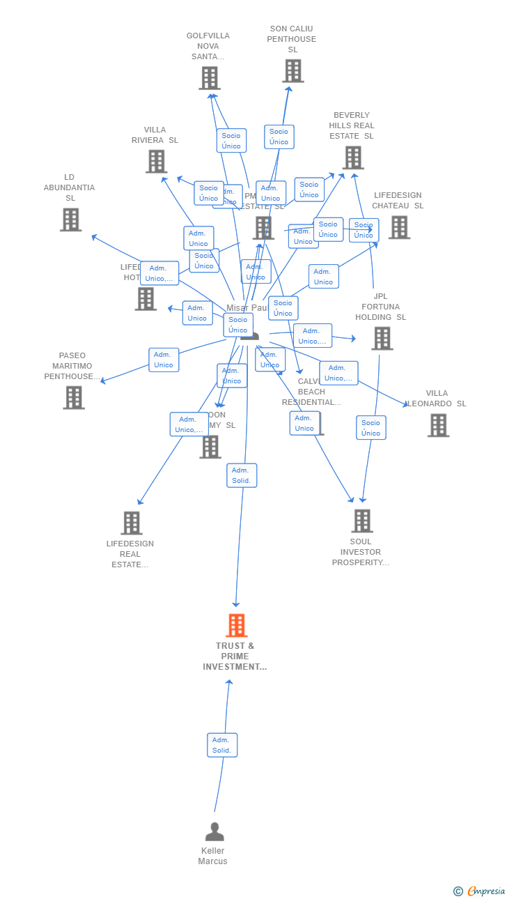 Vinculaciones societarias de TRUST & PRIME INVESTMENT SOLUTIONS SL (EXTINGUIDA)