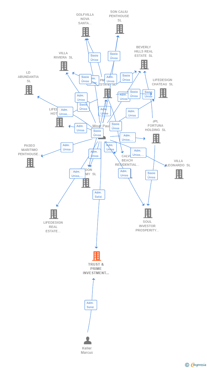 Vinculaciones societarias de TRUST & PRIME INVESTMENT SOLUTIONS SL