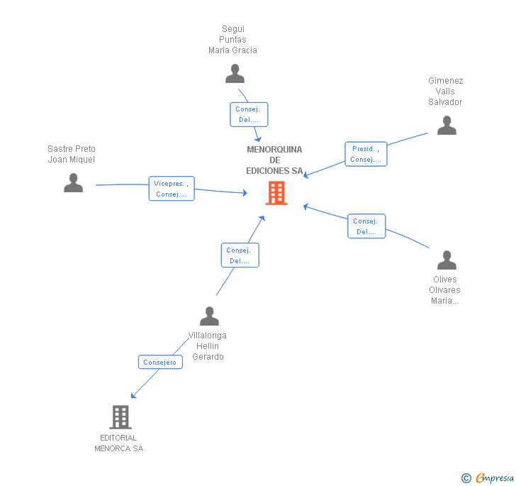 Vinculaciones societarias de MENORQUINA DE EDICIONES SA