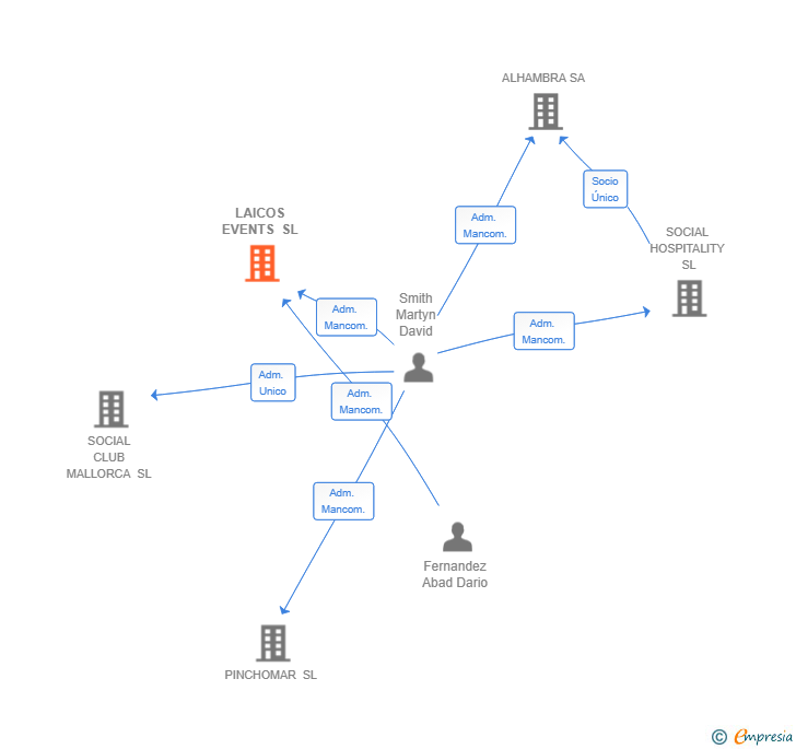 Vinculaciones societarias de LAICOS EVENTS SL