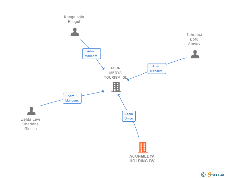 Vinculaciones societarias de ACUNMEDYA HOLDING BV