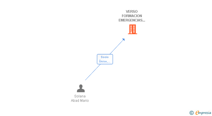 Vinculaciones societarias de VERSO FORMACION EMERGENCIAS Y SEGURIDAD SL