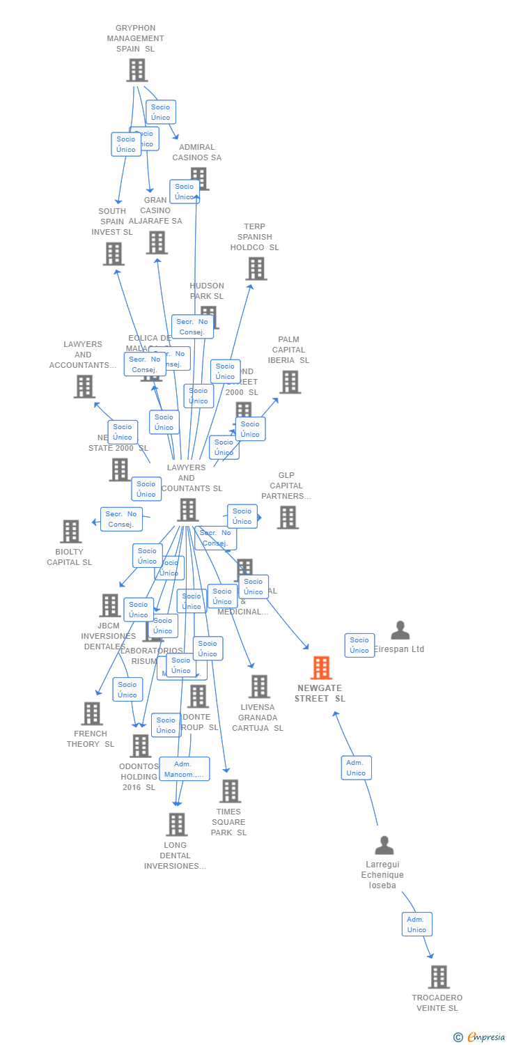 Vinculaciones societarias de NEWGATE STREET SL