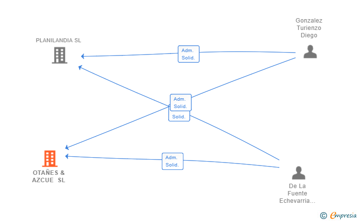 Vinculaciones societarias de OTAÑES & AZCUE SL