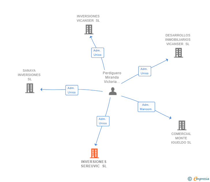 Vinculaciones societarias de INVERSIONES SEREUVIC SL