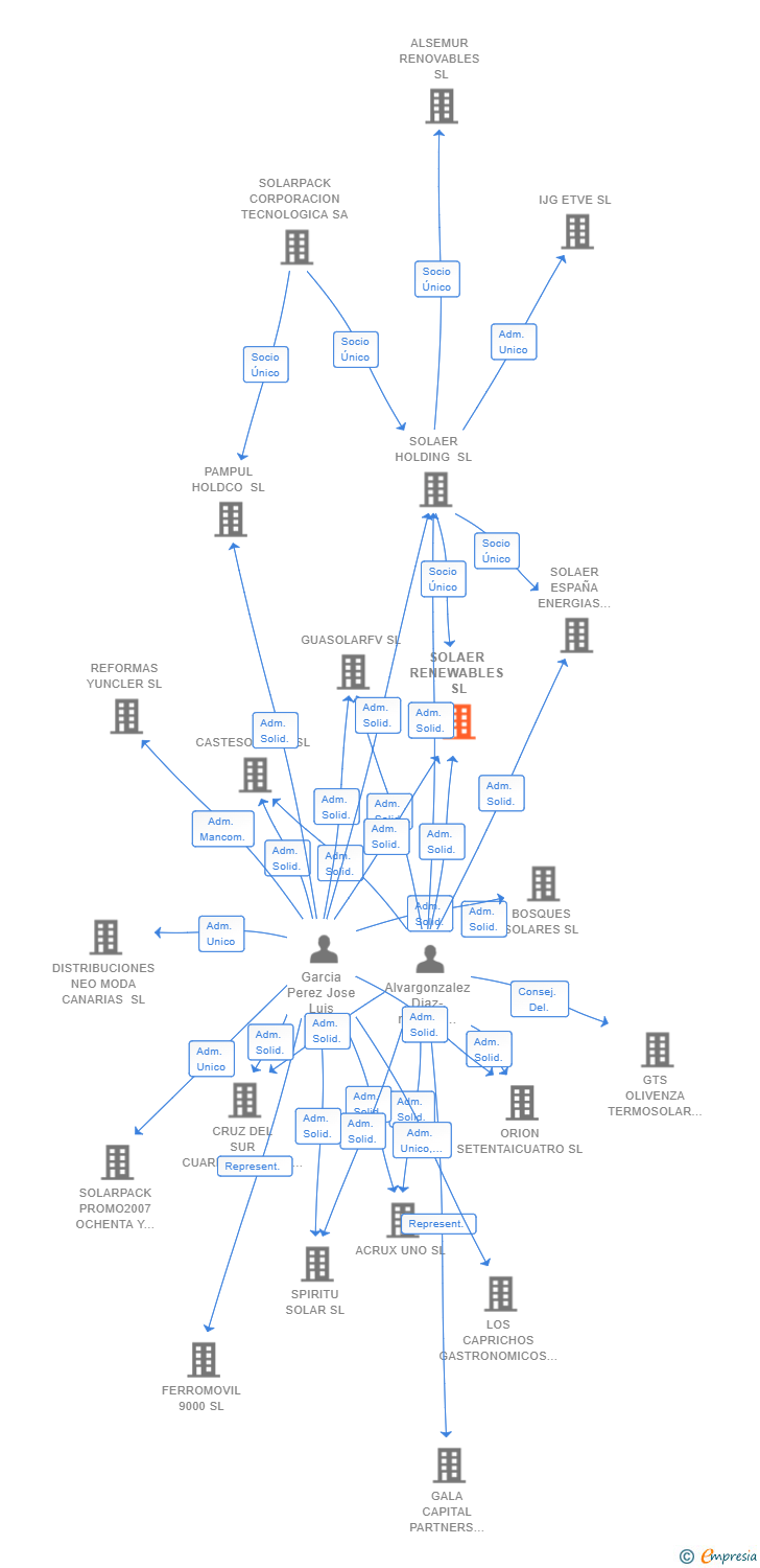Vinculaciones societarias de SOLAER RENEWABLES SL