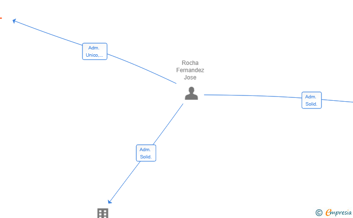 Vinculaciones societarias de BOATHOUS CHARTER SL