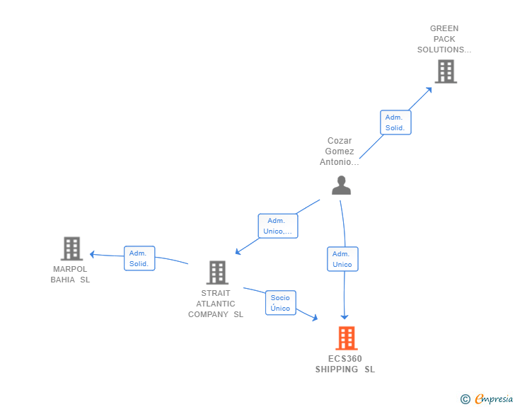 Vinculaciones societarias de ECS360 SHIPPING SL