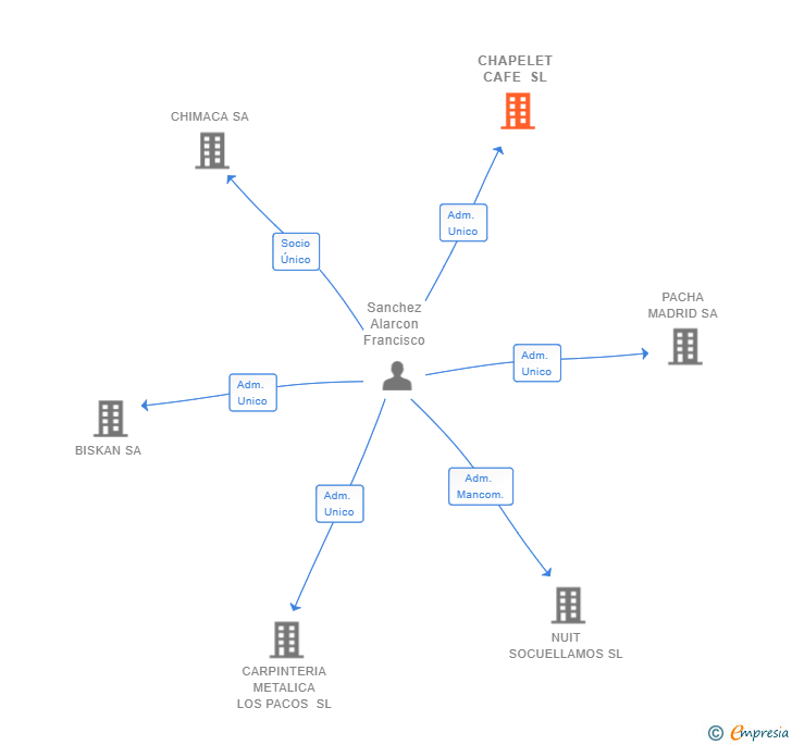 Vinculaciones societarias de CHAPELET CAFE SL
