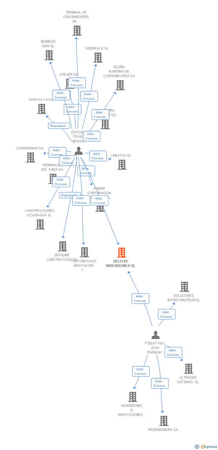 Vinculaciones societarias de BELITAY INVERSIONES SL