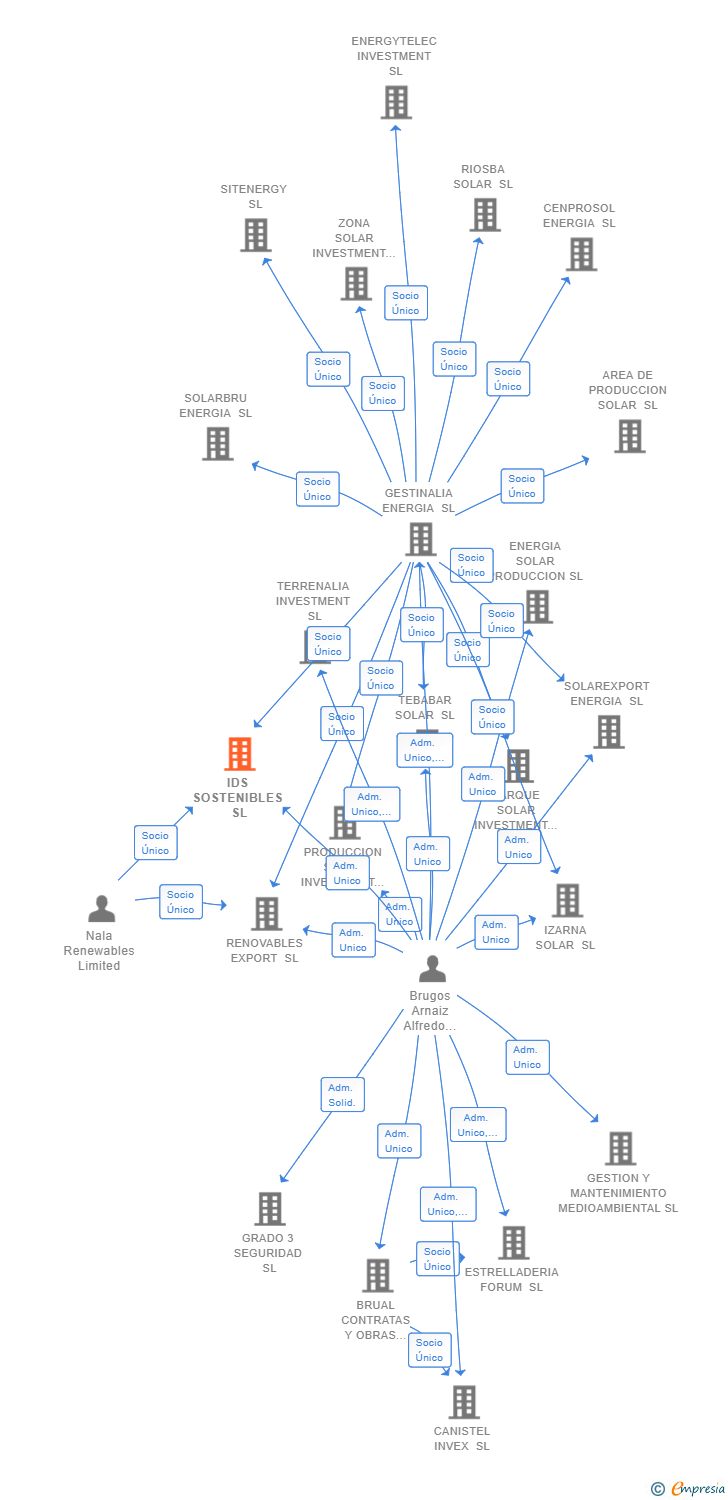 Vinculaciones societarias de IDS SOSTENIBLES SL