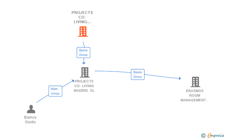 Vinculaciones societarias de PROJECTS CO-LIVING GMBH