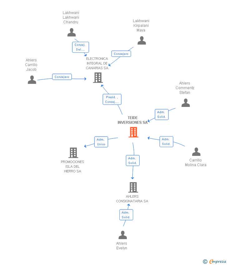 Vinculaciones societarias de TEIDE INVERSIONES SA