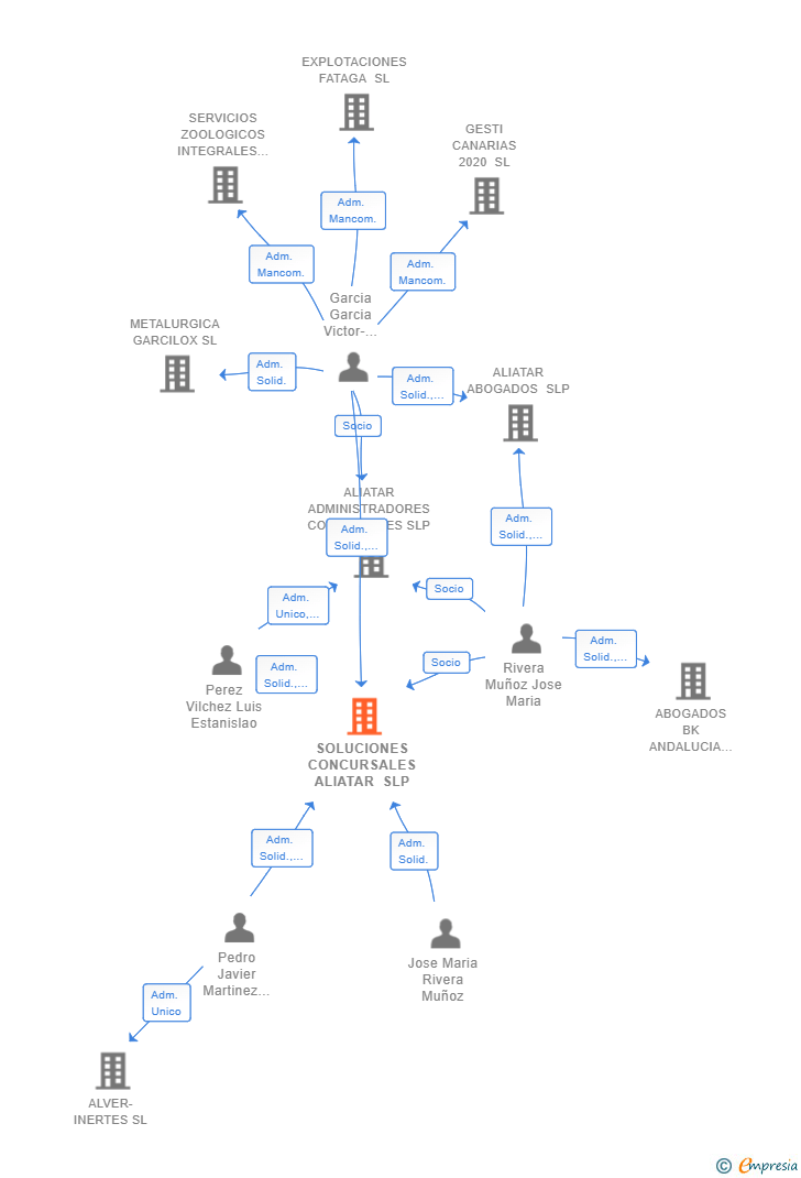 Vinculaciones societarias de SOLUCIONES CONCURSALES ALIATAR SLP