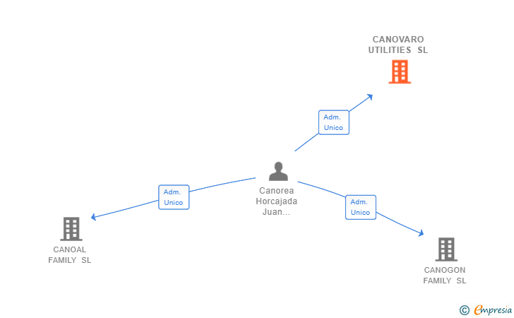 Vinculaciones societarias de CANOVARO UTILITIES SL
