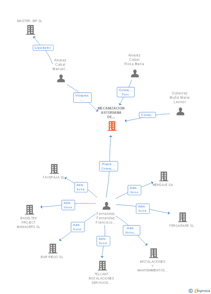 Vinculaciones societarias de MECANIZACION ASTURIANA DE EMPRESAS SA