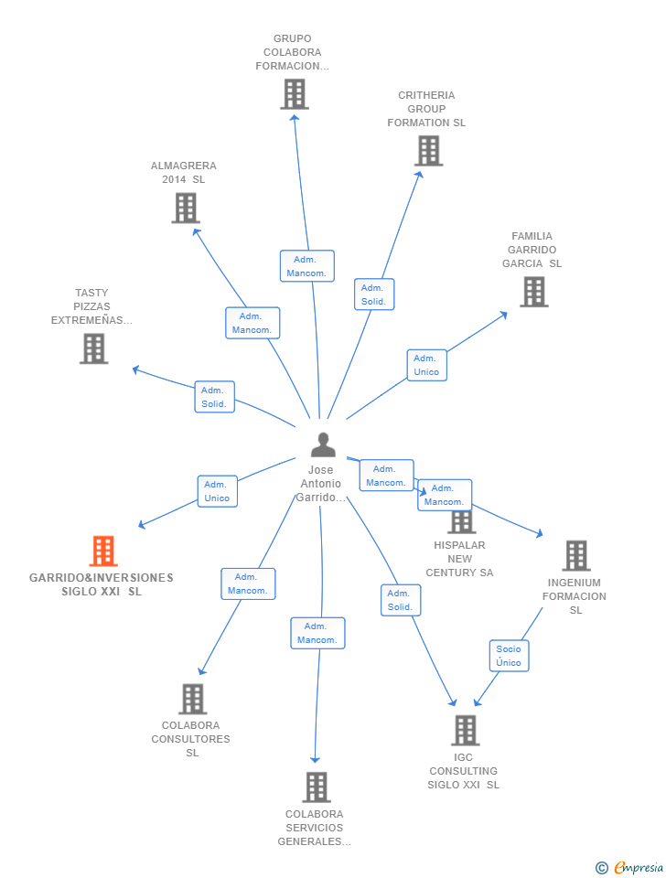 Vinculaciones societarias de GARRIDO&INVERSIONES SIGLO XXI SL