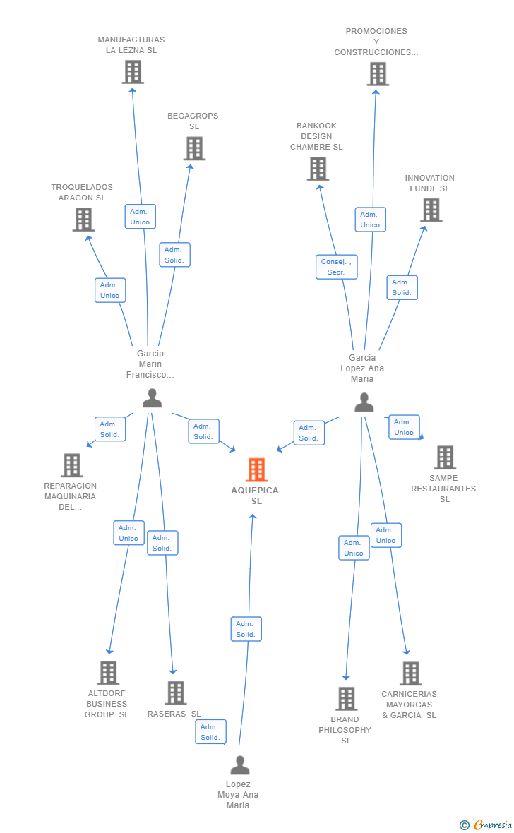 Vinculaciones societarias de AQUEPICA SL
