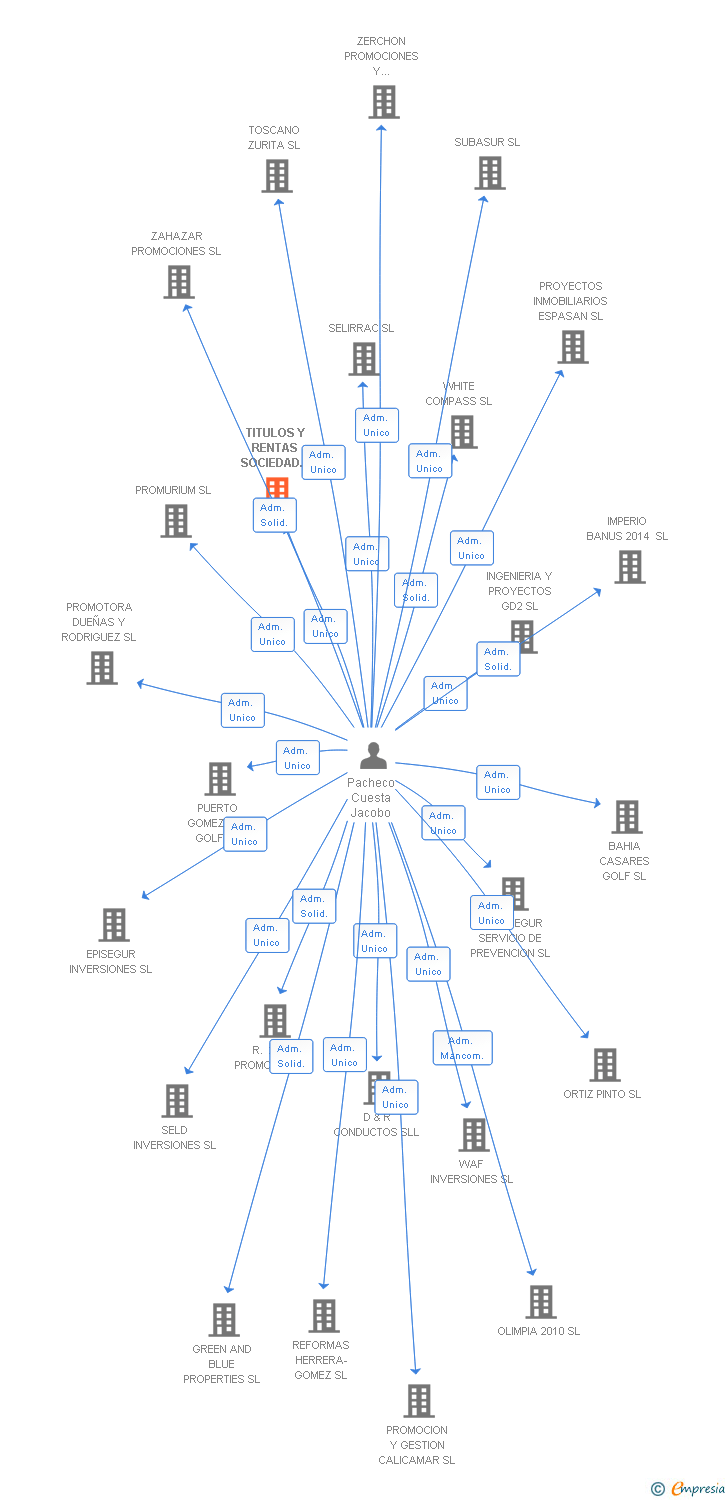 Vinculaciones societarias de TITULOS Y RENTAS SOCIEDAD ANONIMA DE INVERSIONES
