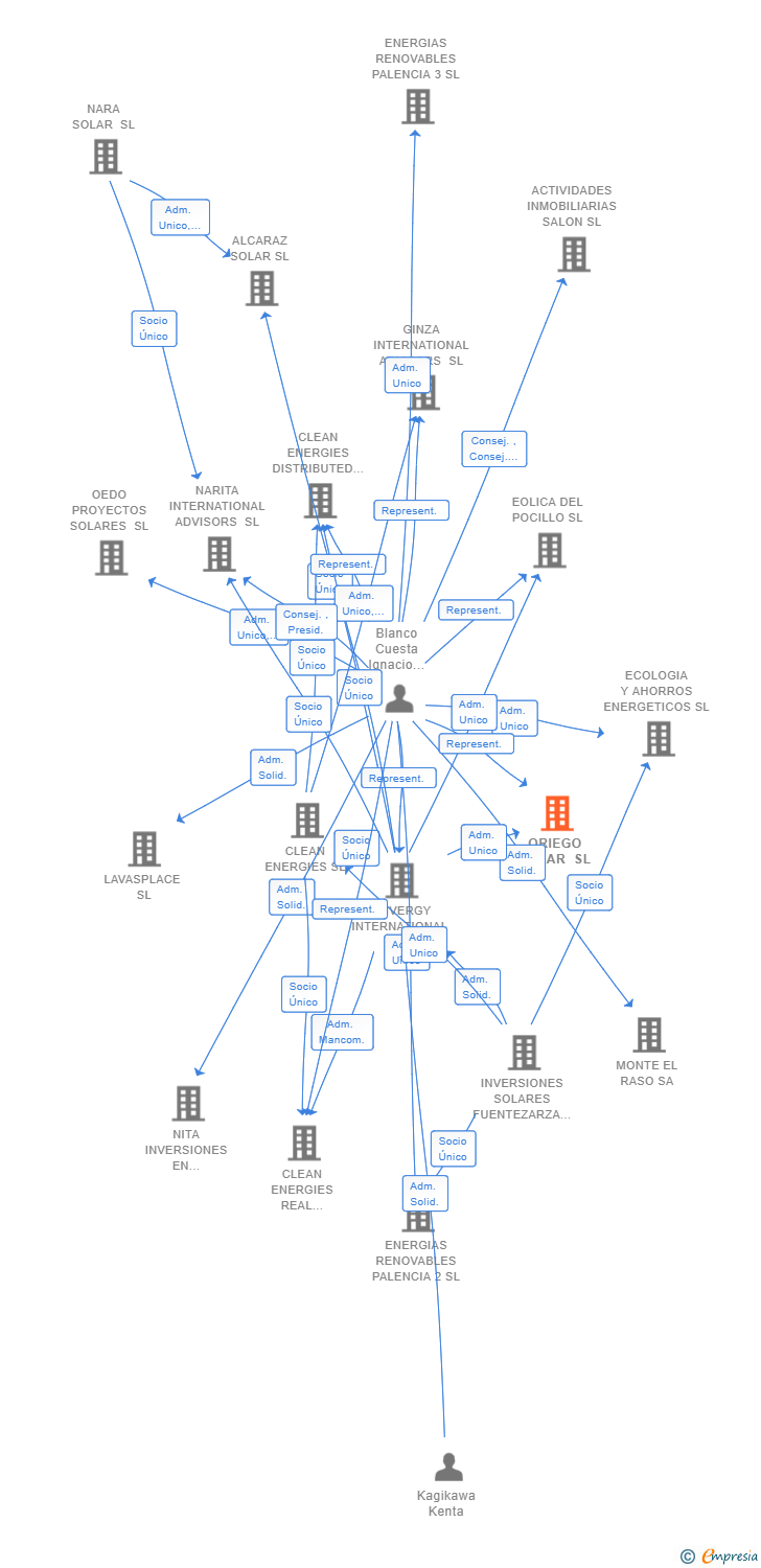 Vinculaciones societarias de ORIEGO SOLAR SL